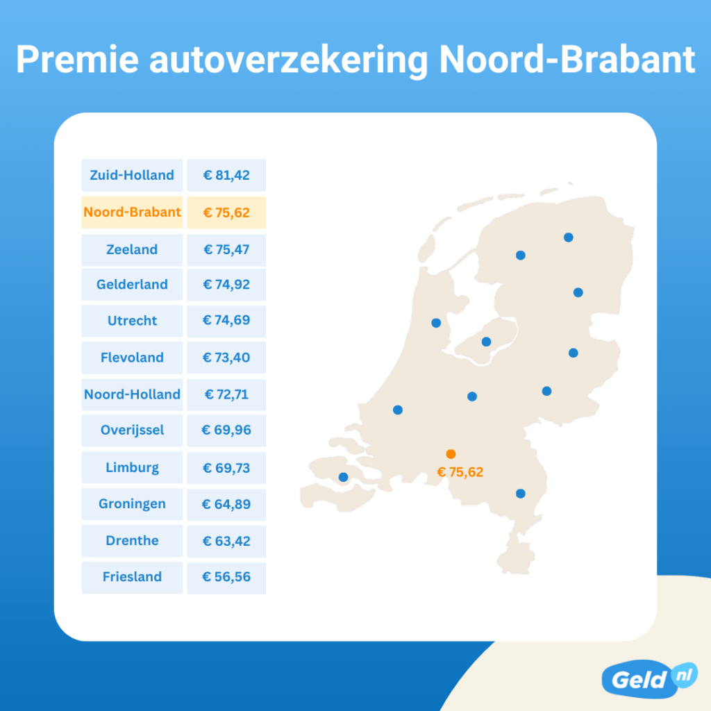 Premie Autoverzekering Noord-Brabant
